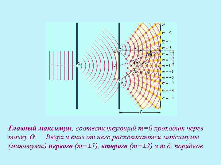 Главный максимум, соответствующий m=0 проходит через точку О. Вверх и вниз от него располагаются