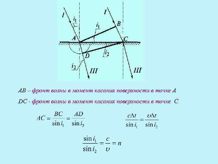АВ – фронт волны в момент касания поверхности в точке А DC - фронт