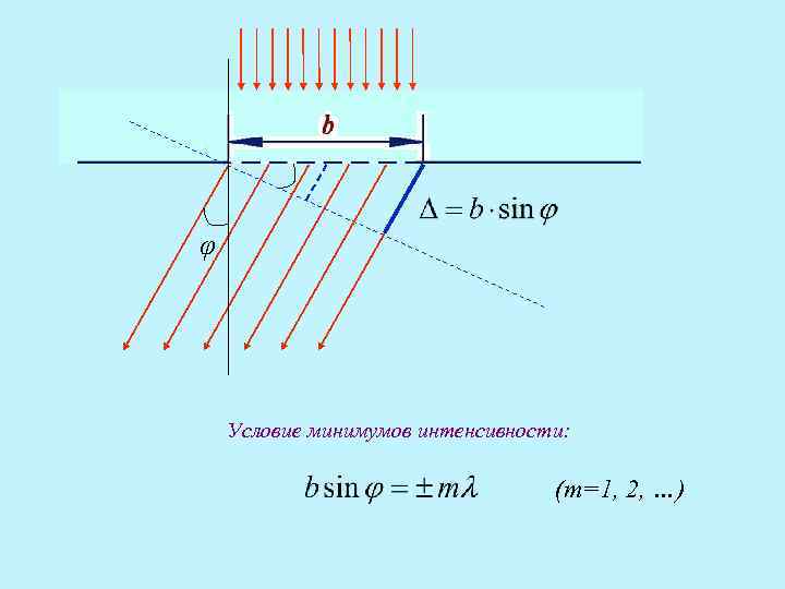 φ Условие минимумов интенсивности: (т=1, 2, …) 