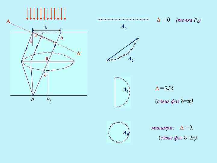 Δ=0 А А 0 b (точка Р 0) Δ Аʹ А 0 P Δ