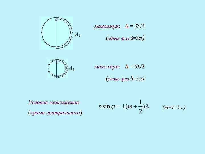 максимум: Δ = 3λ/2 А 0 (сдвиг фаз δ=3π) максимум: Δ = 5λ/2 (сдвиг