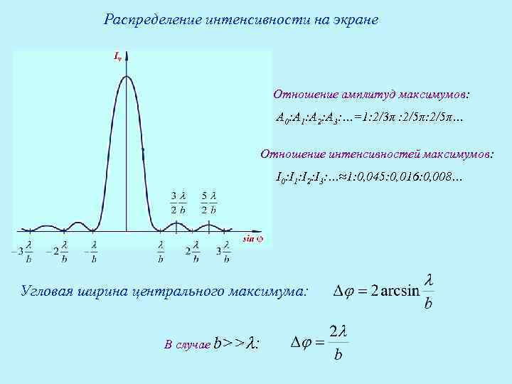 Интенсивность дифракционных максимумов