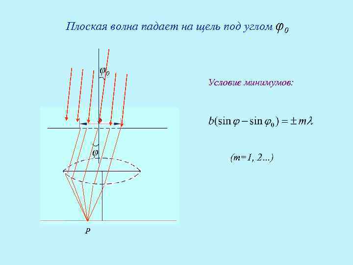 Плоская волна это. Дифракция плоских волн на щели. Плоская волна рисунок. Угол дифракции. Угол дифракции на рисунке.