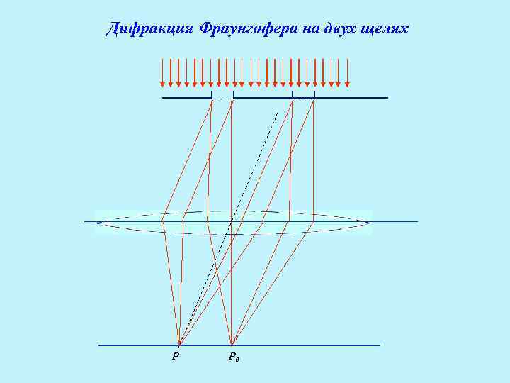 Дифракция Фраунгофера на двух щелях P P 0 