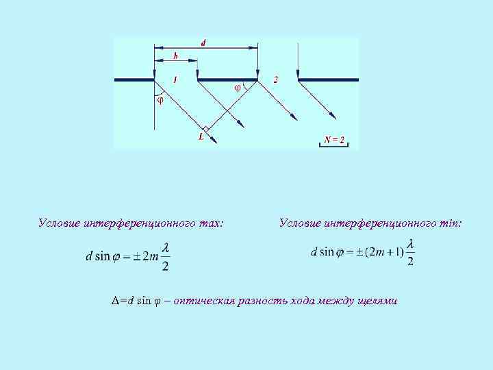 Условие интерференционного max: Условие интерференционного min: =d sin φ – оптическая разность хода между