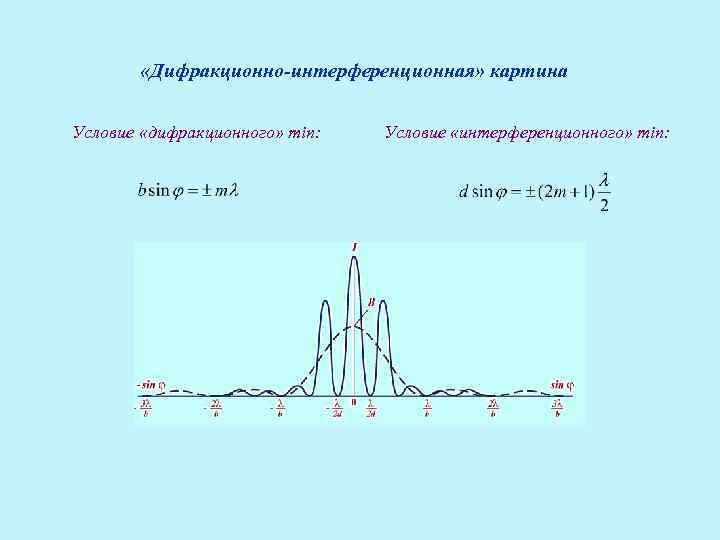  «Дифракционно-интерференционная» картина Условие «дифракционного» min: Условие «интерференционного» min: 