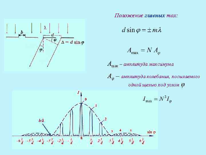 Положение главных max: b Amax – амплитуда максимума Aφ – амплитуда колебания, посылаемого одной