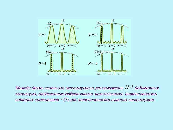 Между двумя главными максимумами расположены N-1 добавочных минимума, разделенных добавочными максимумами, интенсивность которых составляет