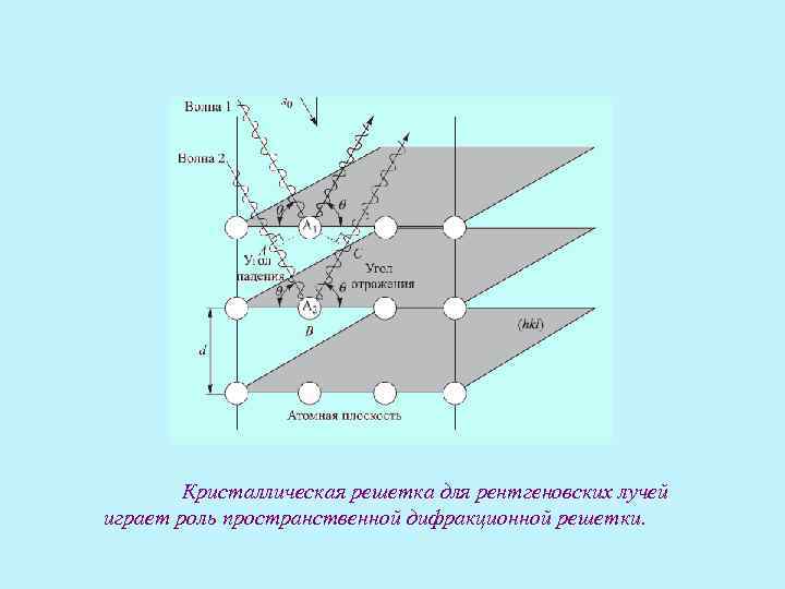 Кристаллическая решетка для рентгеновских лучей играет роль пространственной дифракционной решетки. 