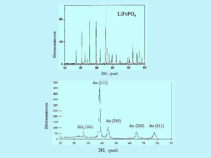 Интенсивность Li. Fe. PO 4 Интенсивность Au (111) Au (200) Si. O 2 (101)