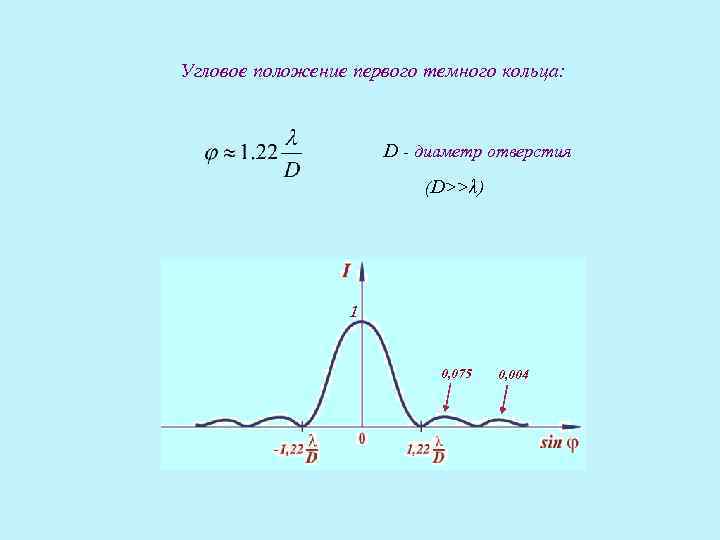 Угловое положение первого темного кольца: D - диаметр отверстия (D>>λ) 1 0, 075 0,