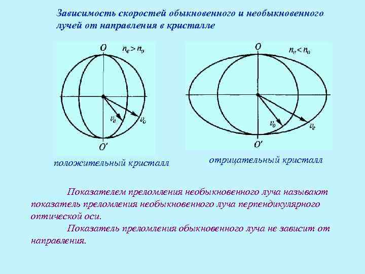 На рисунке изображены волновые поверхности о и е лучей в одноосном кристалле