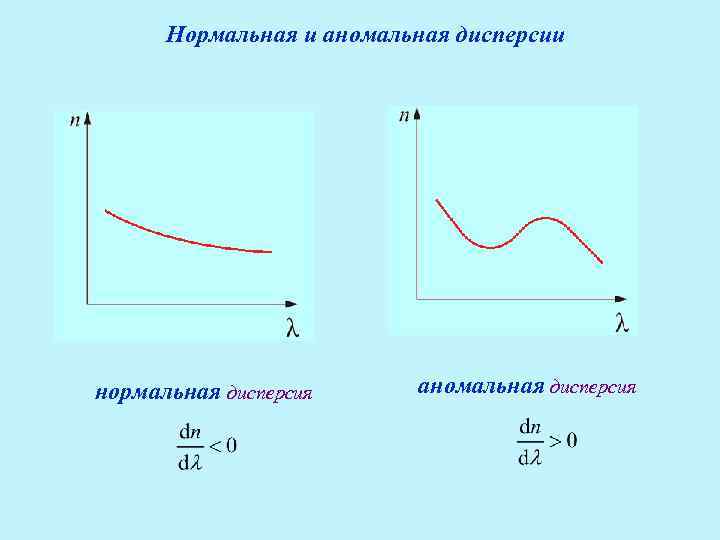 Нормальная дисперсия. Аномальная дисперсия график. График нормальной и аномальной дисперсии. Нормальная и аномальная дисперсия света графики. Аномальная дисперсия показателя преломления.