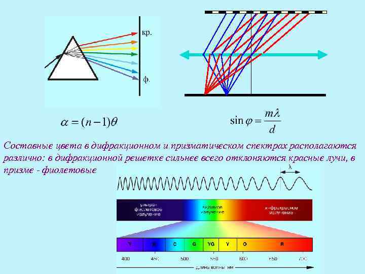 Длина волны дифракционной решетки. Разложение спектра на дифракционной решетке. Дифракционный спектр дифракционной решетки. Разложение белого спектра дифракционной решетки. Призма и дифракционная решетка.