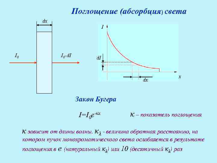 Поглощение (абсорбция) света dx I 0 I I 0 -d. I dx x Закон