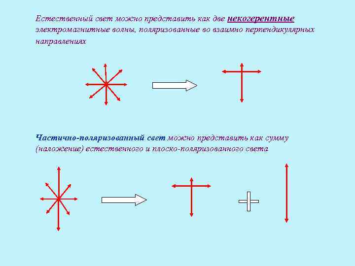 Рисунок соответствующий частично поляризованному свету