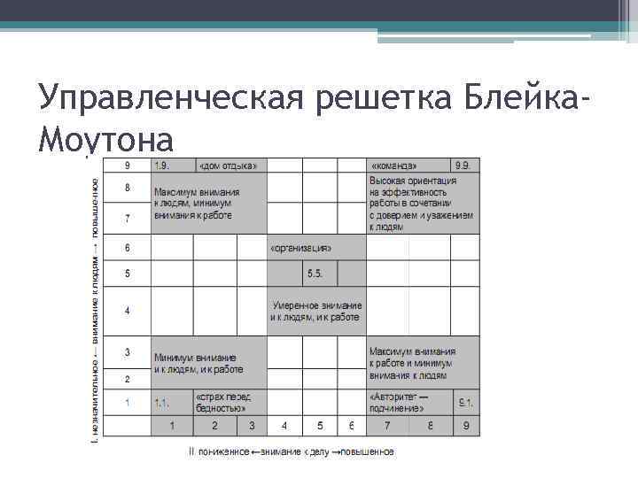 Управленческая решетка Блейка. Моутона 