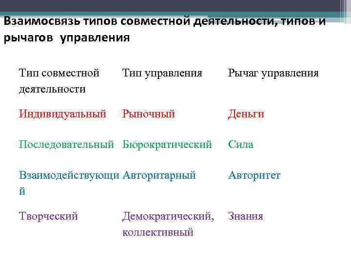 Взаимосвязь типов совместной деятельности, типов и рычагов управления Тип совместной деятельности Тип управления Рычаг