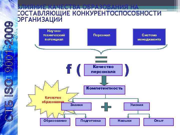 ВЛИЯНИЕ КАЧЕСТВА ОБРАЗОВАНИЯ НА СОСТАВЛЯЮЩИЕ КОНКУРЕНТОСПОСОБНОСТИ ОРГАНИЗАЦИИ Научнотехнический потенциал Персонал f( Система менеджмента )