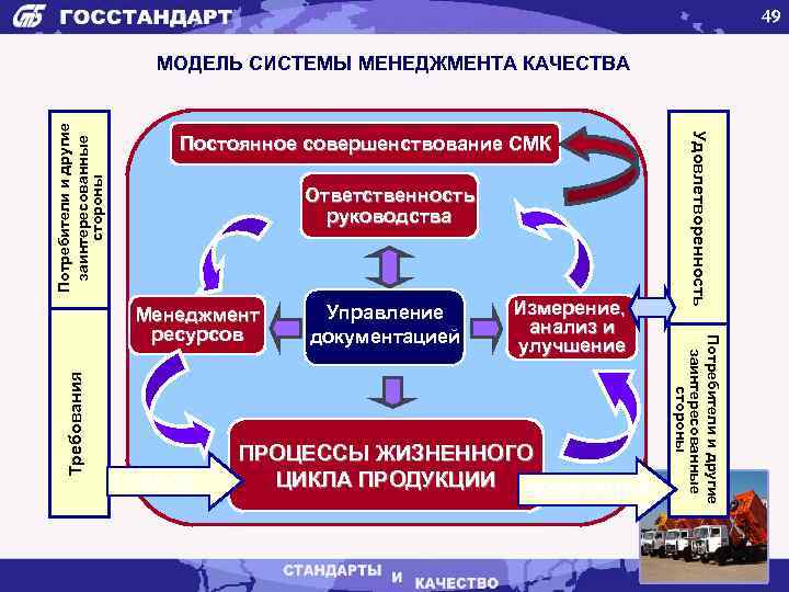 49 Постоянное совершенствование СМК Ответственность руководства Требования ВХОД Управление документацией Измерение, анализ и улучшение