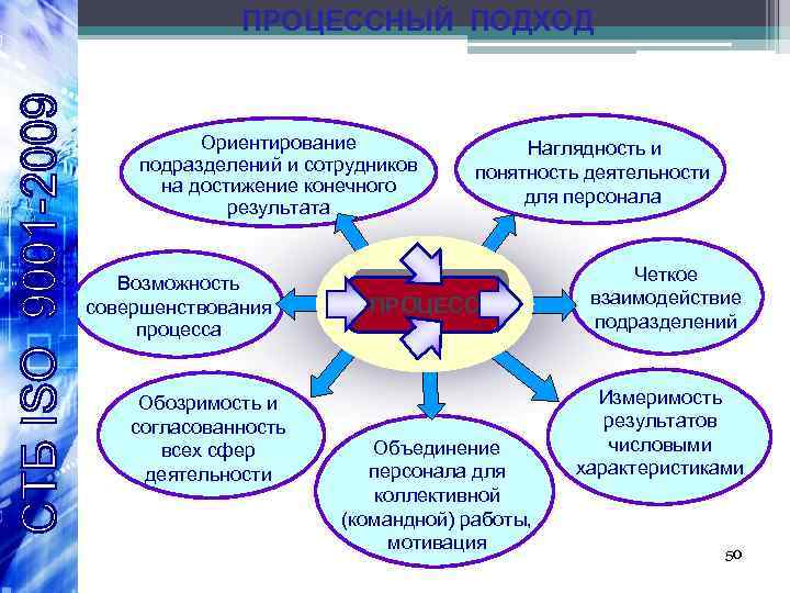 ПРОЦЕССНЫЙ ПОДХОД Ориентирование подразделений и сотрудников на достижение конечного результата Возможность совершенствования процесса Обозримость