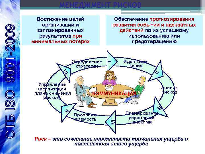 МЕНЕДЖМЕНТ РИСКОВ Достижение целей организации и запланированных результатов при минимальных потерях Обеспечение прогнозирования развития