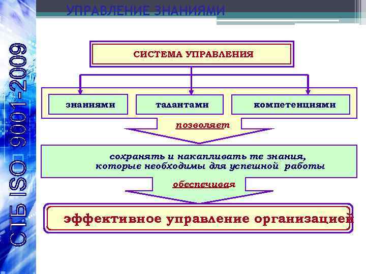 УПРАВЛЕНИЕ ЗНАНИЯМИ СИСТЕМА УПРАВЛЕНИЯ знаниями талантами компетенциями позволяет сохранять и накапливать те знания, которые