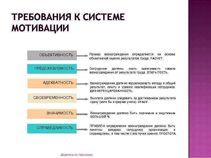 ТРЕБОВАНИЯ К СИСТЕМЕ МОТИВАЦИИ ОБЪЕКТИВНОСТЬ Размер вознаграждения определяется на основе объективной оценки результатов труда.