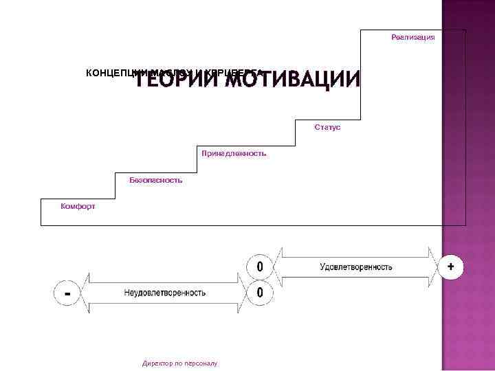 Реализация ТЕОРИИ МОТИВАЦИИ КОНЦЕПЦИИ МАСЛОУ И ХЕРЦБЕРГА Статус Принадлежность Безопасность Комфорт Директор по персоналу