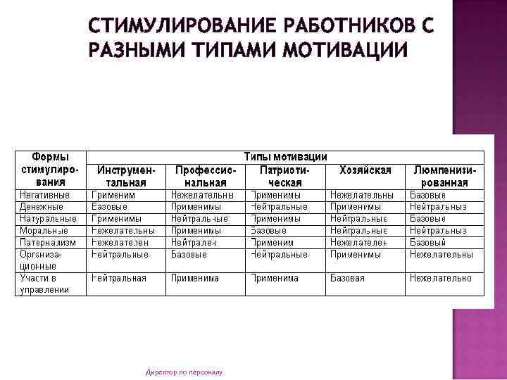 СТИМУЛИРОВАНИЕ РАБОТНИКОВ С РАЗНЫМИ ТИПАМИ МОТИВАЦИИ Директор по персоналу 