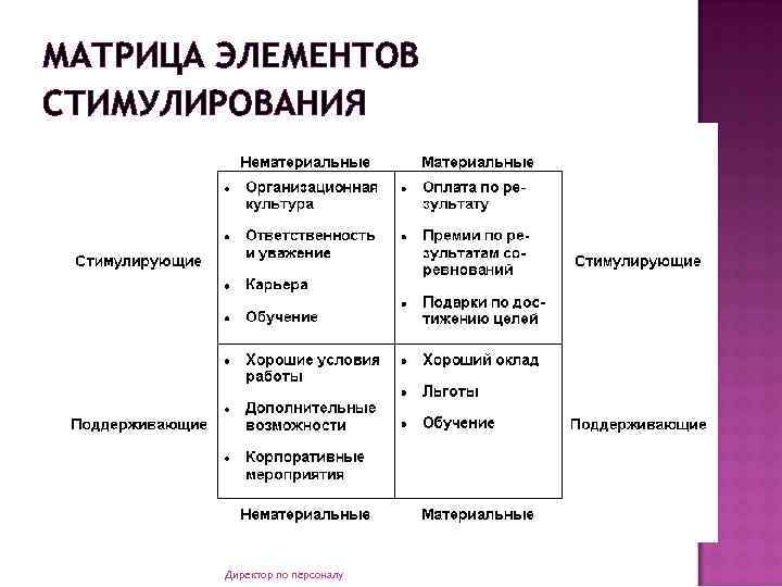 МАТРИЦА ЭЛЕМЕНТОВ СТИМУЛИРОВАНИЯ Директор по персоналу 