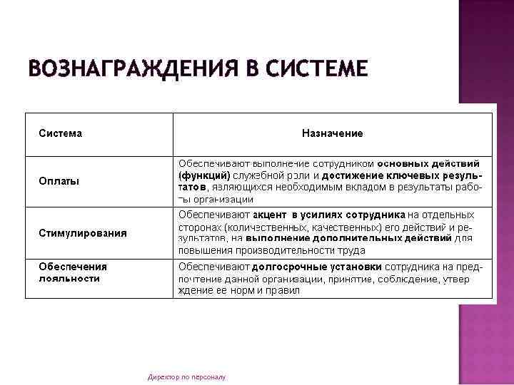 ВОЗНАГРАЖДЕНИЯ В СИСТЕМЕ Директор по персоналу 