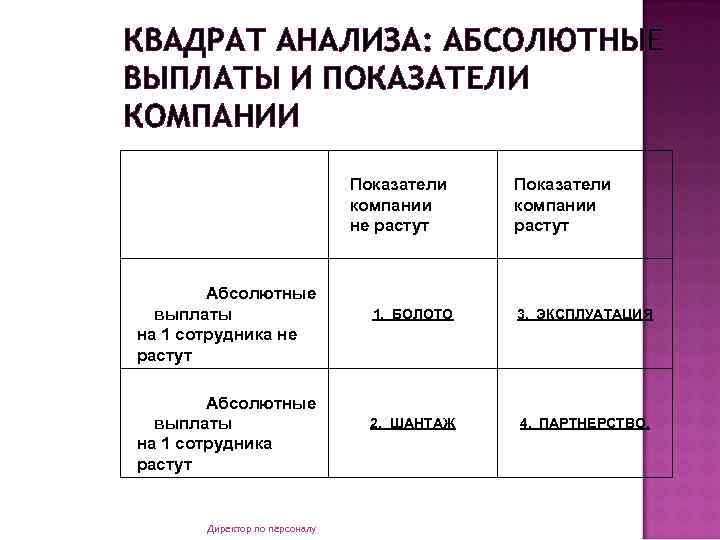 КВАДРАТ АНАЛИЗА: АБСОЛЮТНЫЕ ВЫПЛАТЫ И ПОКАЗАТЕЛИ КОМПАНИИ Показатели компании не растут Абсолютные выплаты на