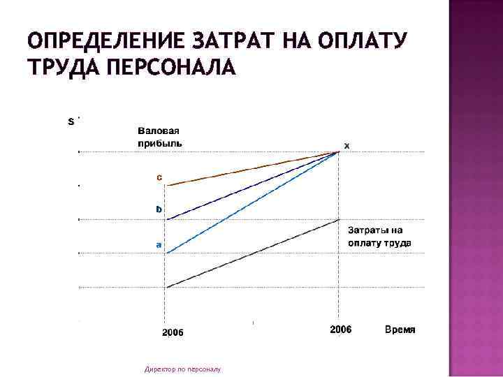 ОПРЕДЕЛЕНИЕ ЗАТРАТ НА ОПЛАТУ ТРУДА ПЕРСОНАЛА Директор по персоналу 
