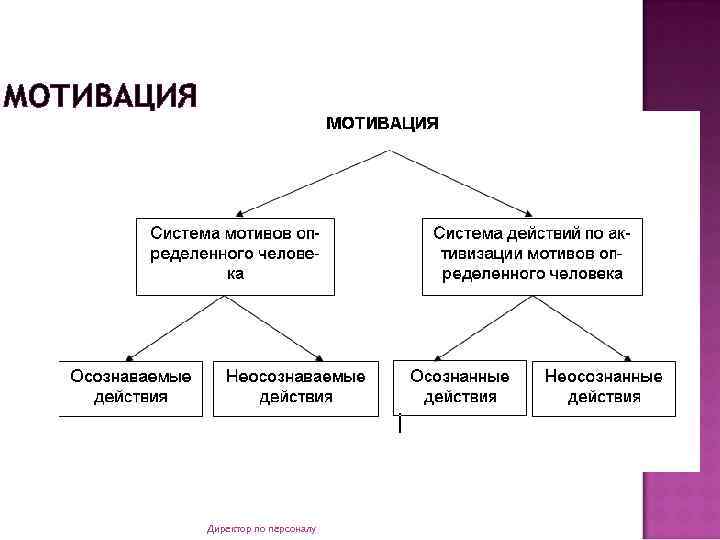 МОТИВАЦИЯ Директор по персоналу 