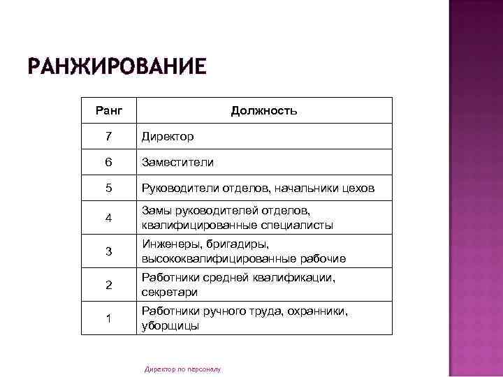 РАНЖИРОВАНИЕ Ранг Должность 7 Директор 6 Заместители 5 Руководители отделов, начальники цехов 4 Замы