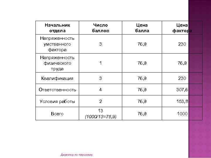 Начальник отдела Число баллов Цена балла Цена фактора Напряженность умственного фактора 3 76, 9