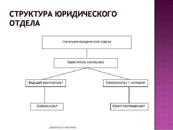 СТРУКТУРА ЮРИДИЧЕСКОГО ОТДЕЛА Директор по персоналу 