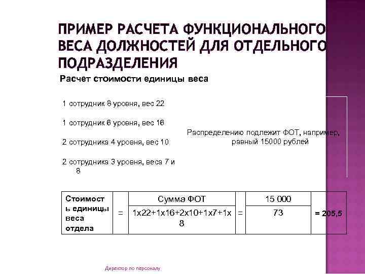 ПРИМЕР РАСЧЕТА ФУНКЦИОНАЛЬНОГО ВЕСА ДОЛЖНОСТЕЙ ДЛЯ ОТДЕЛЬНОГО ПОДРАЗДЕЛЕНИЯ Расчет стоимости единицы веса 1 сотрудник