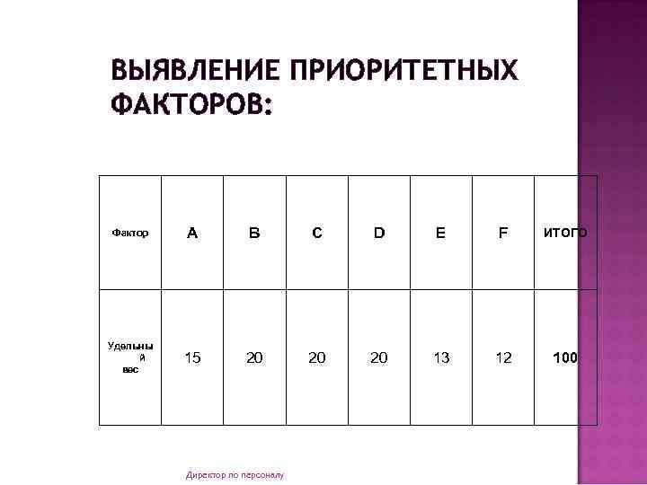 ВЫЯВЛЕНИЕ ПРИОРИТЕТНЫХ ФАКТОРОВ: Фактор A B C D E F ИТОГО Удельны й вес