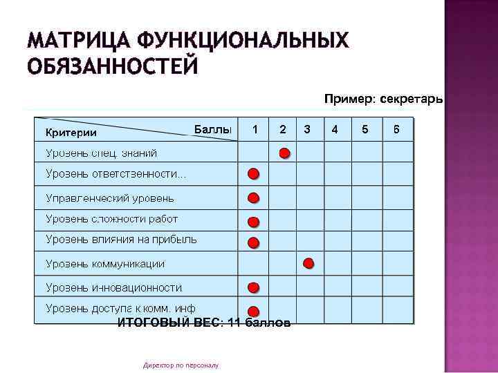 МАТРИЦА ФУНКЦИОНАЛЬНЫХ ОБЯЗАННОСТЕЙ Пример: секретарь ИТОГОВЫЙ ВЕС: 11 баллов Директор по персоналу 