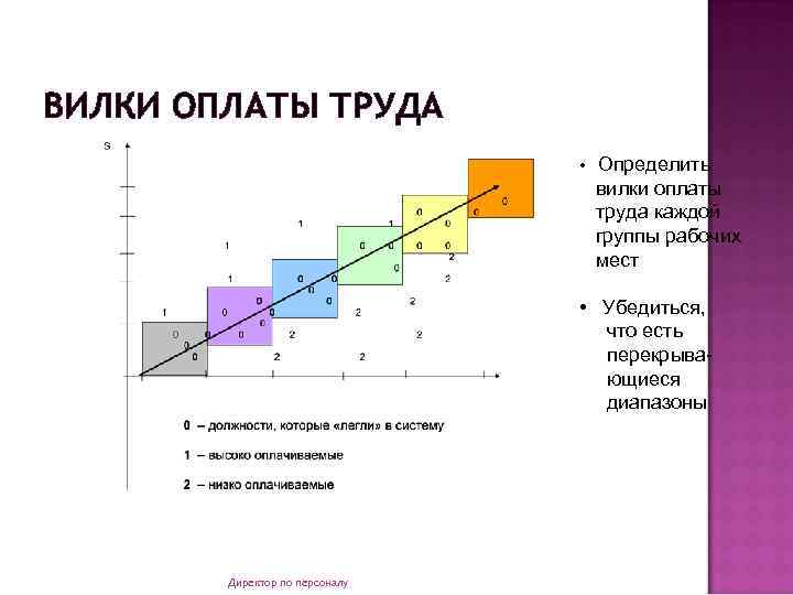 ВИЛКИ ОПЛАТЫ ТРУДА • Определить вилки оплаты труда каждой группы рабочих мест • Убедиться,