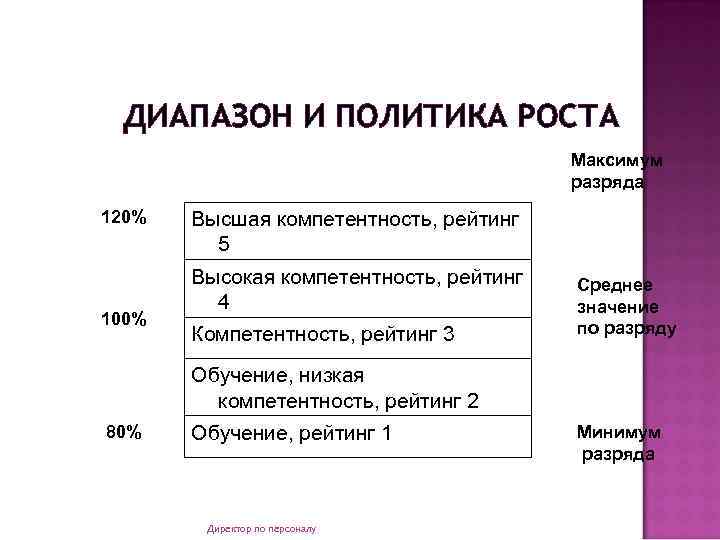 ДИАПАЗОН И ПОЛИТИКА РОСТА Максимум разряда 120% 100% Высшая компетентность, рейтинг 5 Высокая компетентность,