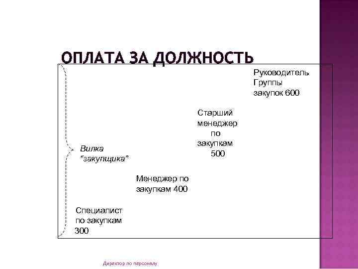 ОПЛАТА ЗА ДОЛЖНОСТЬ Руководитель Группы закупок 600 Старший менеджер по закупкам 500 Вилка “закупщика”