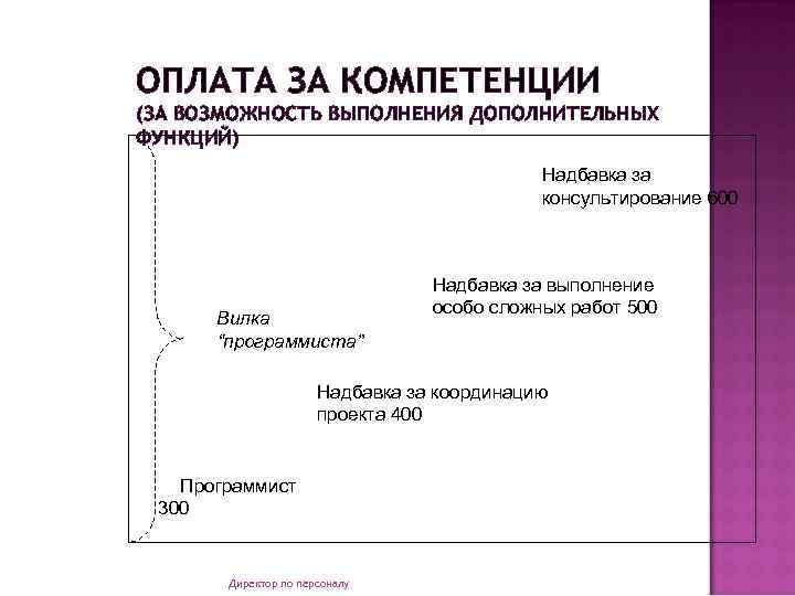 ОПЛАТА ЗА КОМПЕТЕНЦИИ (ЗА ВОЗМОЖНОСТЬ ВЫПОЛНЕНИЯ ДОПОЛНИТЕЛЬНЫХ ФУНКЦИЙ) Надбавка за консультирование 600 Вилка “программиста”