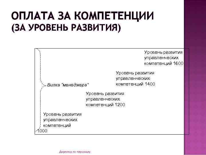 ОПЛАТА ЗА КОМПЕТЕНЦИИ (ЗА УРОВЕНЬ РАЗВИТИЯ) Уровень развития управленческих компетенций 1600 Вилка “менеджера” Уровень