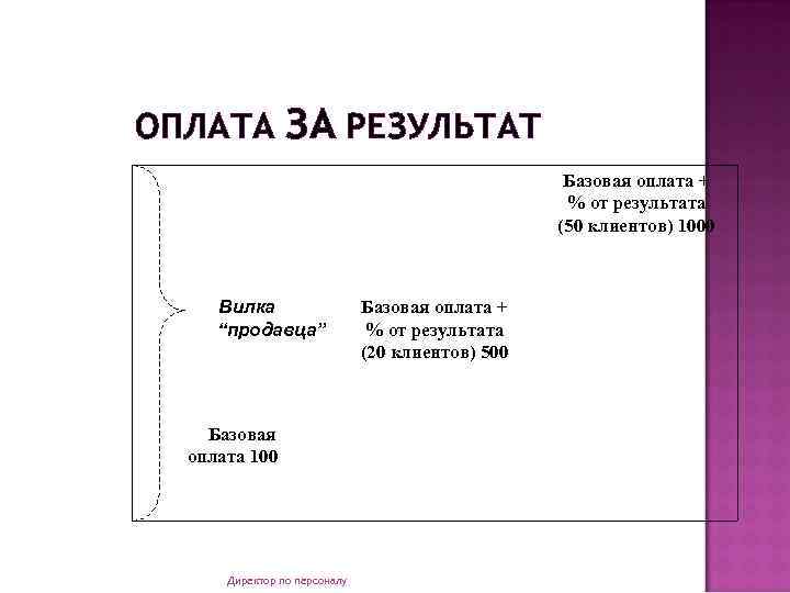 ОПЛАТА ЗА РЕЗУЛЬТАТ Базовая оплата + % от результата (50 клиентов) 1000 Вилка “продавца”