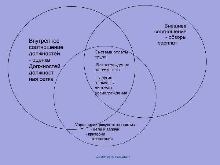 Система оплаты труда -Вознаграждение за результат -- другие элементы системы вознаграждение Директор по персоналу