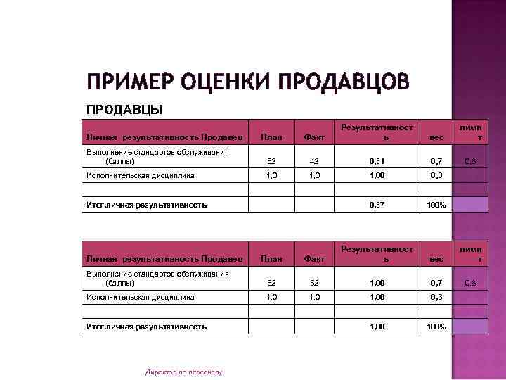 ПРИМЕР ОЦЕНКИ ПРОДАВЦОВ ПРОДАВЦЫ План Факт Результативност ь вес лими т Выполнение стандартов обслуживания