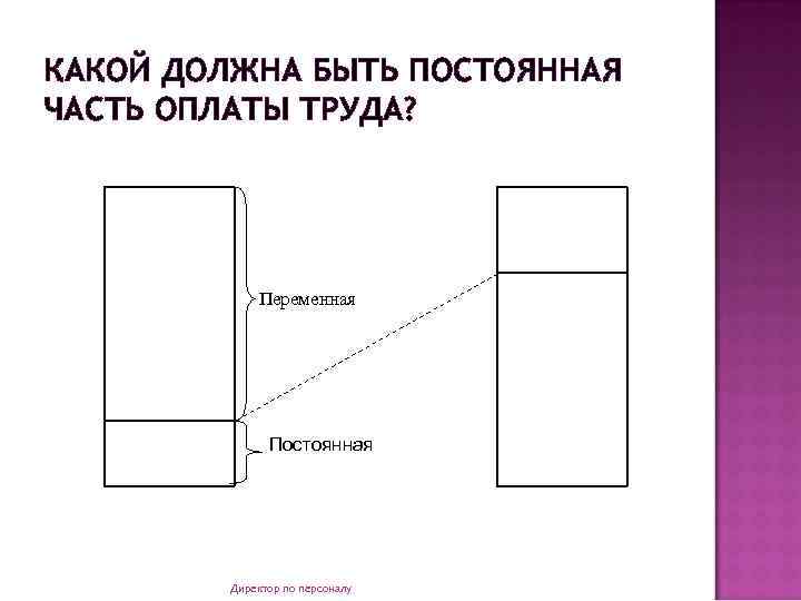 КАКОЙ ДОЛЖНА БЫТЬ ПОСТОЯННАЯ ЧАСТЬ ОПЛАТЫ ТРУДА? Переменная Постоянная Директор по персоналу 